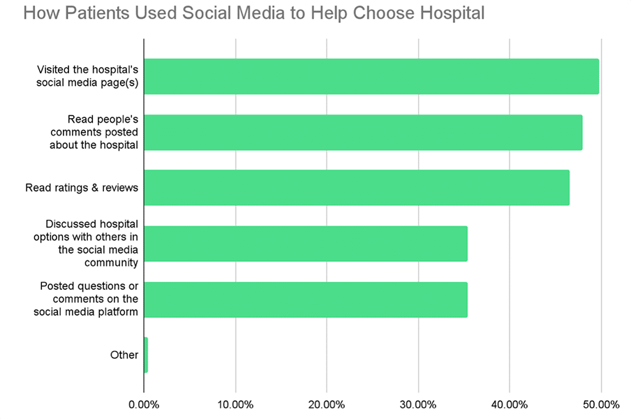 How Patients Used Social Media to Help Choose Hospital