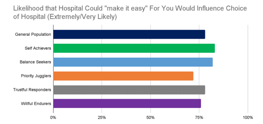 Likelihood that hospital could make it easy for you would influence choice of hospital