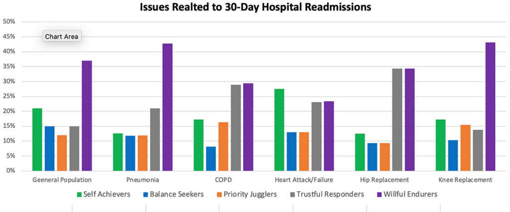 Issues Related to 30 day Hospital Readmissions