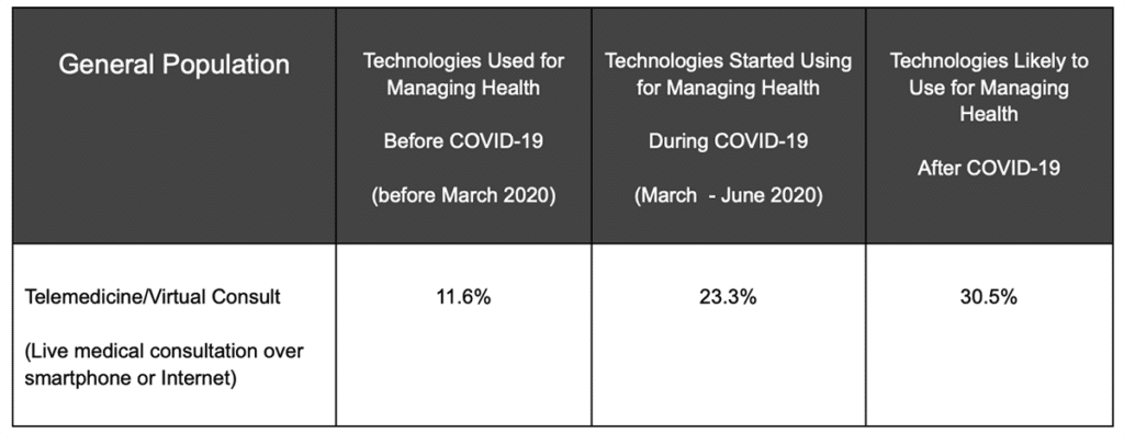 General Population using Telehealth before and after COVID-19