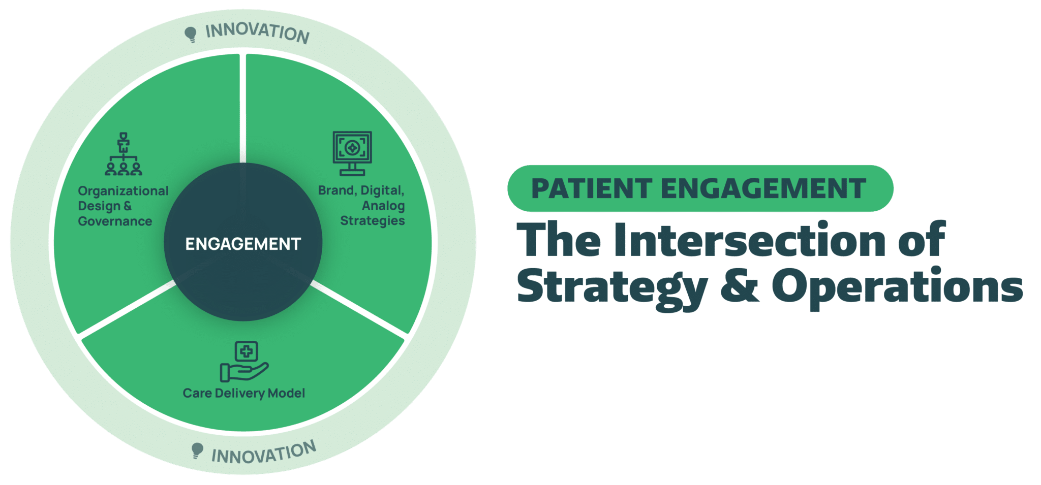 Circle chart demonstrating the intersection of strategy and operations to create successful patient engagement.